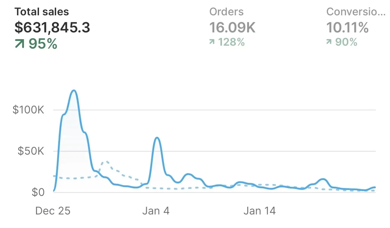 Effortless Shop Shopify dashboard: $631,845 month at 10.11% conversion