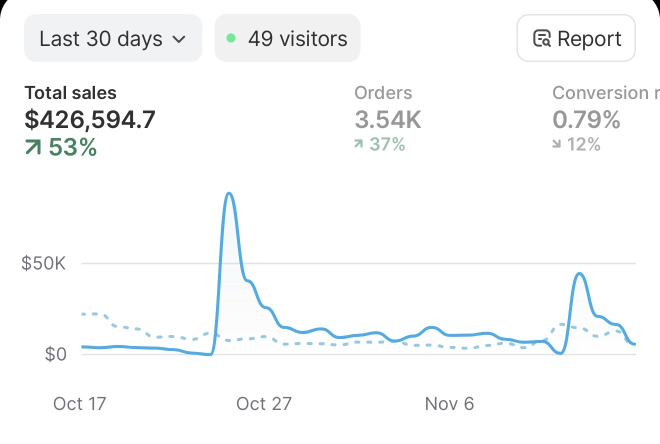 Client Shopify dashboard — $426K in 30 days, 53% growth