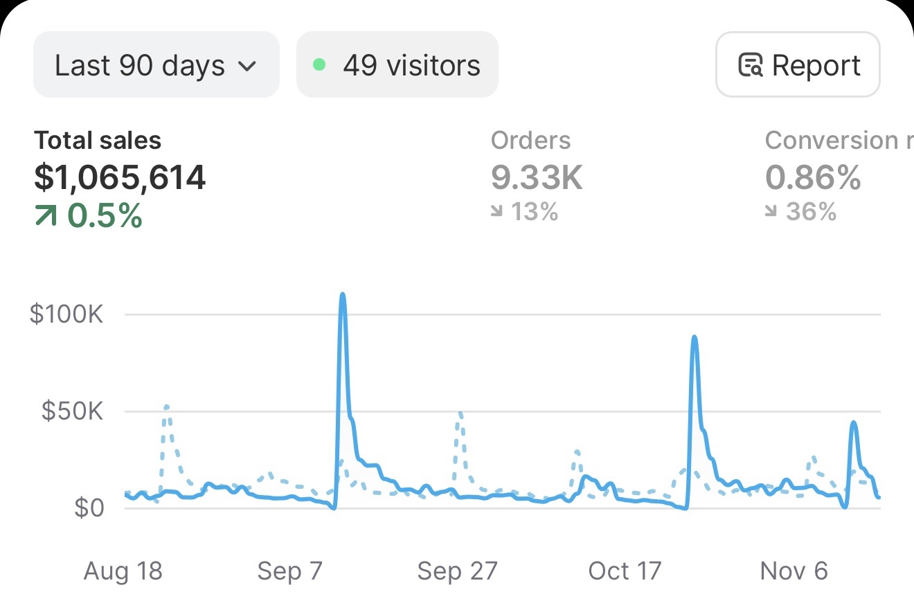 Client Shopify dashboard — $1M+ in 90 days